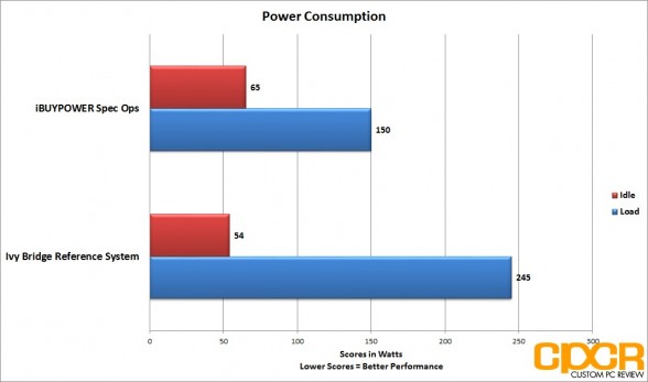 power-consumption-ibuypower-spec-ops-gaming-pc-custom-pc-review