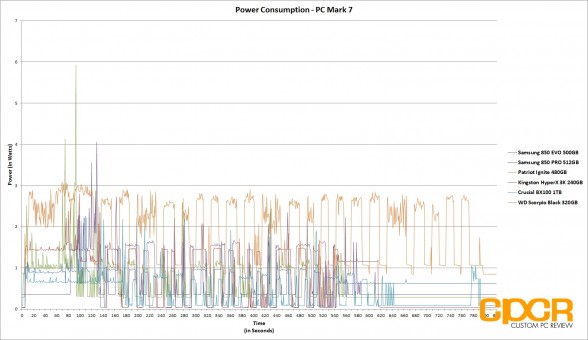 power-consumption-trace-all-crucial-bx100-1tb-custom-pc-review