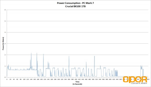 power-consumption-trace-crucial-bx100-1tb-custom-pc-review