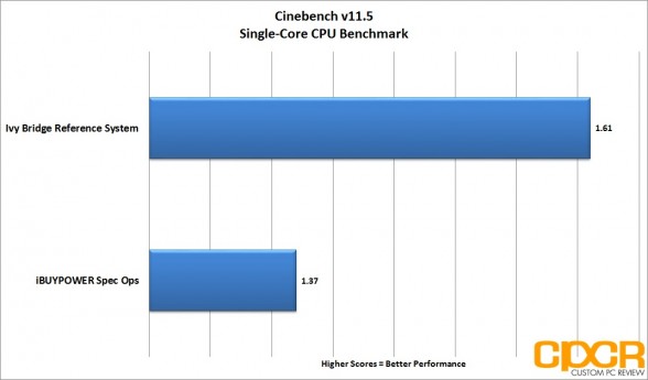 single-core-cinebench-ibuypower-spec-ops-gaming-pc-custom-pc-review