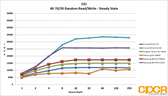 ss-fio-4k-7030-random-rw-crucial-bx100-1tb-custom-pc-review