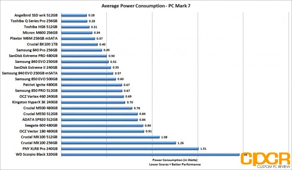 average-power-consumption-ocz-vector-180-480gb-ssd-custom-pc-review