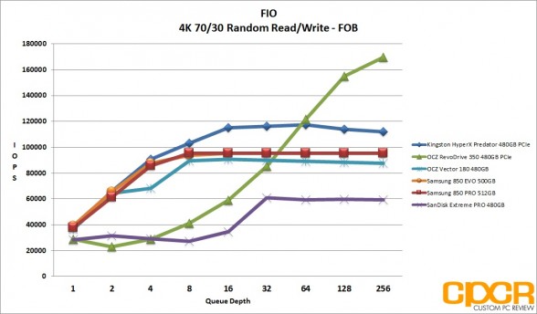 fob-4k-random-7030-rw-ocz-vector-180-480gb-ssd-custom-pc-review