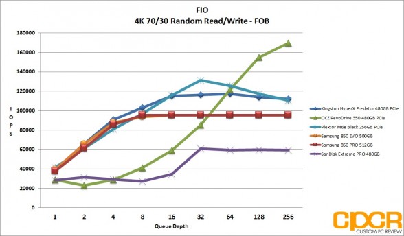 fob-4k-random-7030rw-iops-kingston-hyperx-predator-480gb-pcie-ssd-custom-pc-review