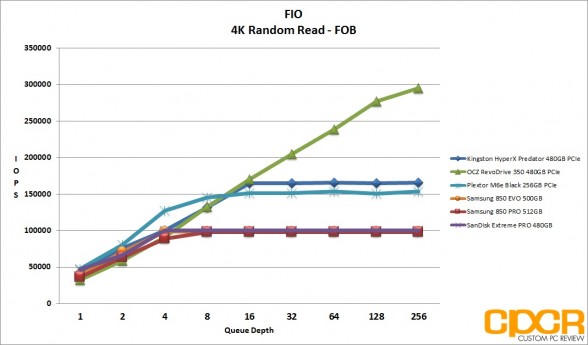 fob-4k-random-read-iops-kingston-hyperx-predator-480gb-pcie-ssd-custom-pc-review