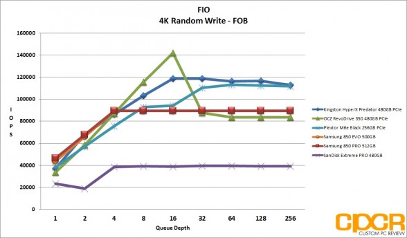 fob-4k-random-write-iops-kingston-hyperx-predator-480gb-pcie-ssd-custom-pc-review