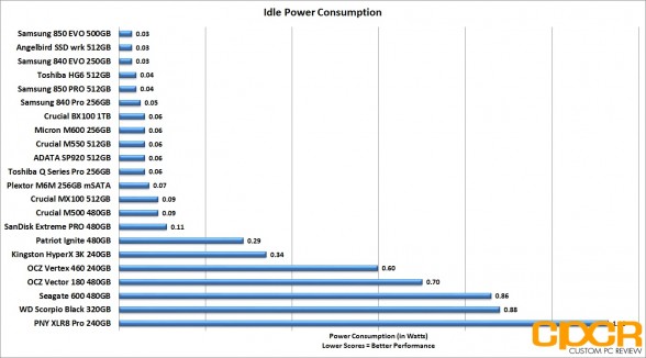 idle-power-consumption-ocz-vector-180-480gb-ssd-custom-pc-review