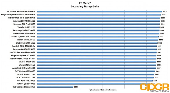 pc-mark-7-chart-kingston-hyperx-predator-480gb-pcie-ssd-custom-pc-review