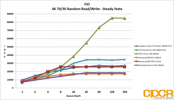 ss-4k-random-7030-rw-ocz-vector-180-480gb-ssd-custom-pc-review