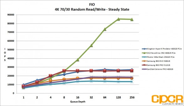 ss-4k-random-7030rw-iops-kingston-hyperx-predator-480gb-pcie-ssd-custom-pc-review