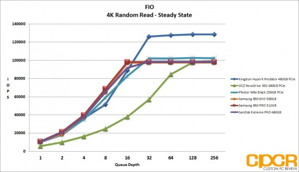 ss-4k-random-read-iops-kingston-hyperx-predator-480gb-pcie-ssd-custom-pc-review