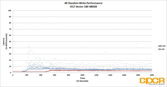 trace-4k-random-write-latency-ocz-vector-180-480gb-ssd-custom-pc-review