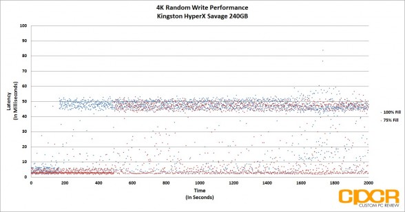 4k-random-write-latency-kingston-hyperx-savage-240gb-ssd-custom-pc-review