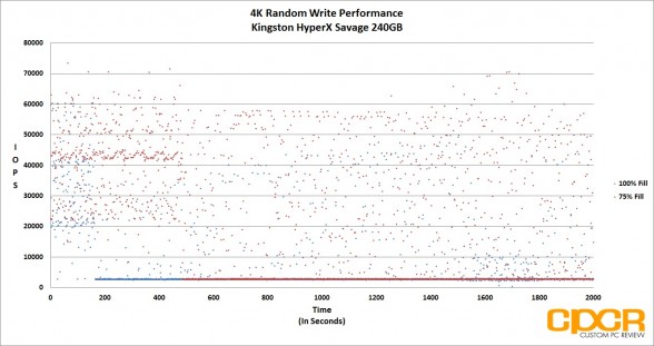 4k-random-write-trace-kingston-hyperx-savage-240gb-ssd-custom-pc-review