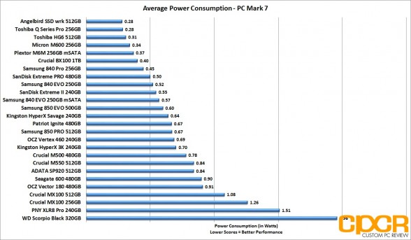 avg-power-consumption-kingston-hyperx-savage-240gb-ssd-custom-pc-review