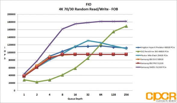 fio-4k-random-7030rw-samsung-sm951-512gb-pcie-ssd-custom-pc-review