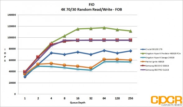 fob-4k-random-7030rw-kingston-hyperx-savage-240gb-ssd-custom-pc-review