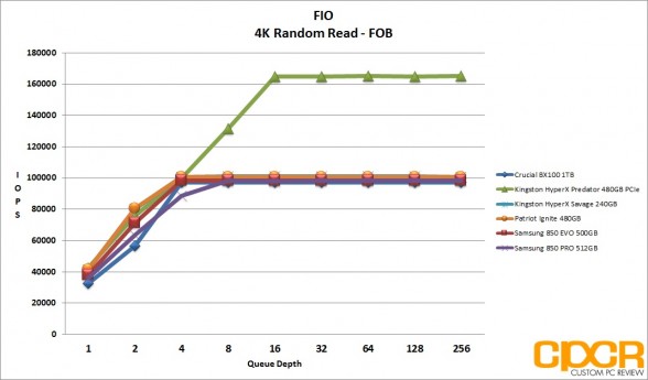 fob-4k-random-read-kingston-hyperx-savage-240gb-ssd-custom-pc-review