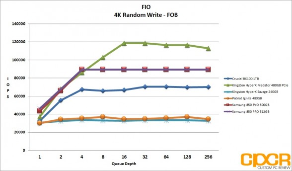 fob-4k-random-write-kingston-hyperx-savage-240gb-ssd-custom-pc-review