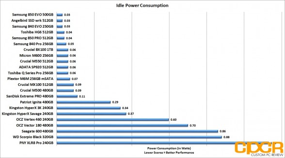 idle-power-consumption-kingston-hyperx-savage-240gb-ssd-custom-pc-review