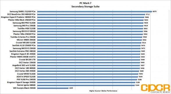 pc-mark-7-chart-kingston-hyperx-savage-240gb-ssd-custom-pc-review