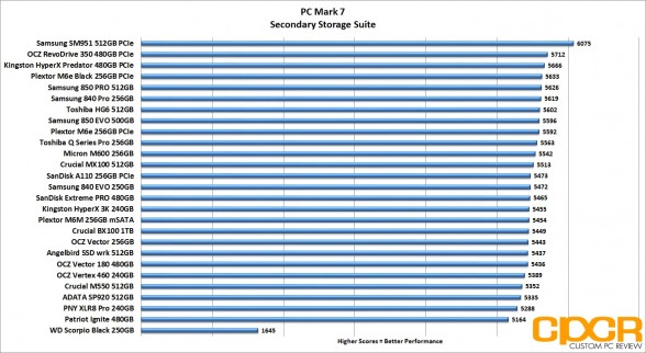 pc-mark-7-chart-samsung-sm951-512gb-pcie-ssd-custom-pc-review