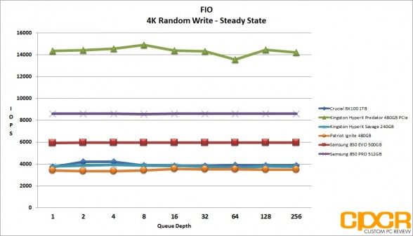 ss-4k-random-write-kingston-hyperx-savage-240gb-ssd-custom-pc-review