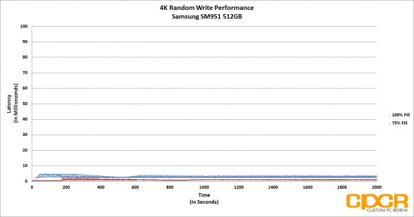 trace-4k-random-write-latency-samsung-sm951-512gb-pcie-ssd-custom-pc-review