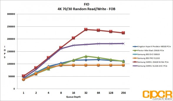 fio-4k-random-7030rw-samsung-sm951-256gb-nvme-ssd-custom-pc-review