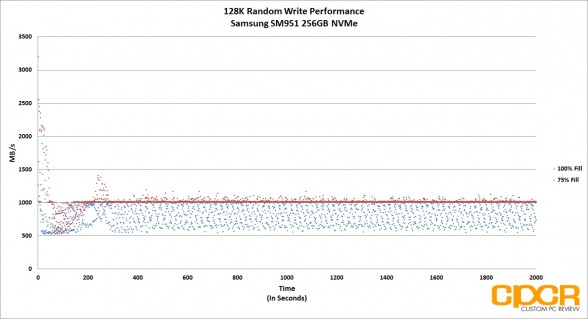 performance-128k-random-write-samsung-sm951-256gb-nvme-ssd-custom-pc-review
