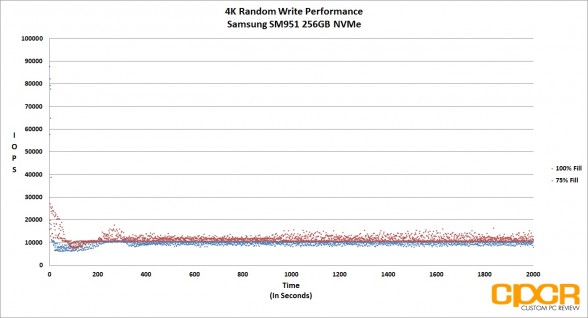 performance-4k-random-write-samsung-sm951-256gb-nvme-ssd-custom-pc-review