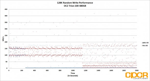 128k-random-write-ocz-trion-100-480gb-ssd-custom-pc-review