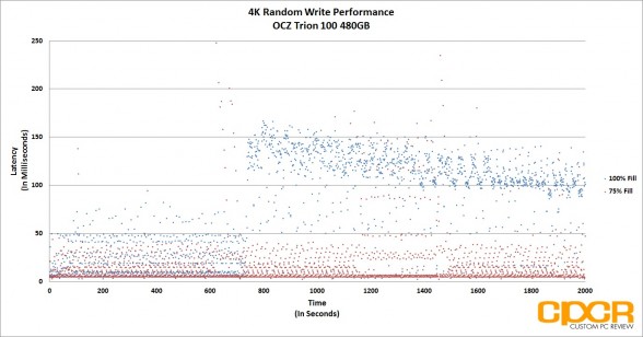 4k-random-write-latency-trace-ocz-trion-100-480gb-ssd-custom-pc-review