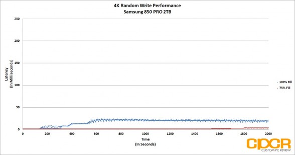 4k-random-write-latency-trace-samsung-850-pro-2tb-custom-pc-review