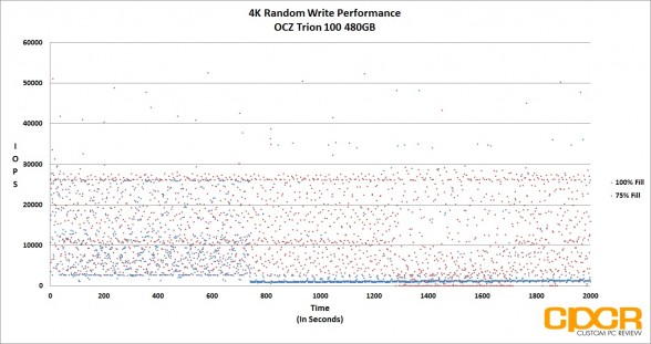 4k-random-write-trace-ocz-trion-100-480gb-ssd-custom-pc-review