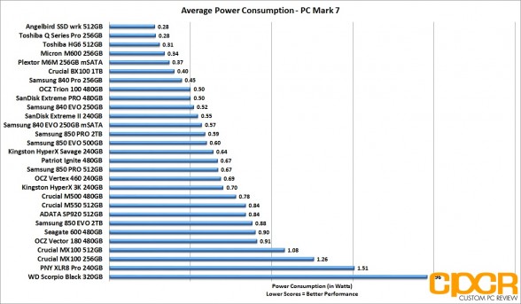 average-power-consumption-pc-mark-7-samsung-850-evo-pro-2tb-custom-pc-review