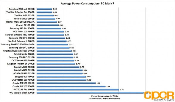 avg-power-consumption-ocz-trion-100-480gb-ssd-custom-pc-review