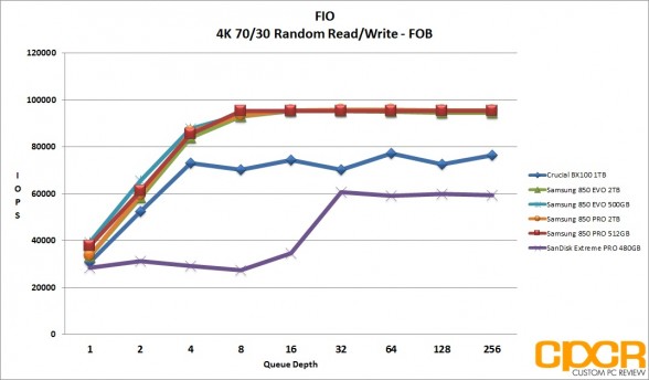 fio-4k-7030-random-rw-samsung-850-evo-pro-2tb-custom-pc-review