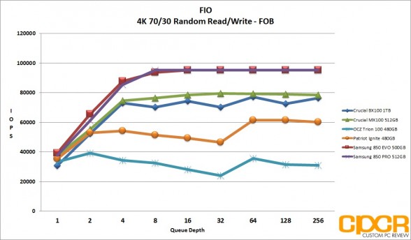 fob-4k-random-7030rw-ocz-trion-100-480gb-ssd-custom-pc-review