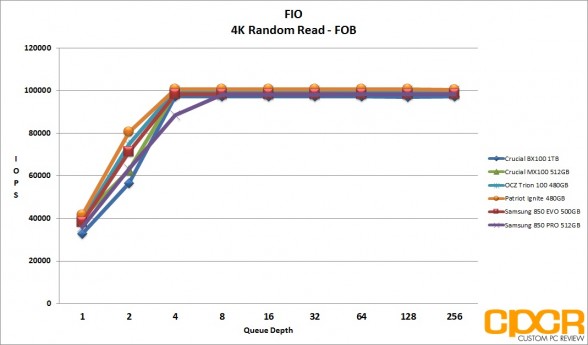fob-4k-random-read-ocz-trion-100-480gb-ssd-custom-pc-review
