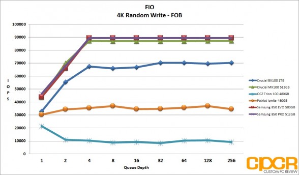 fob-4k-random-write-ocz-trion-100-480gb-ssd-custom-pc-review