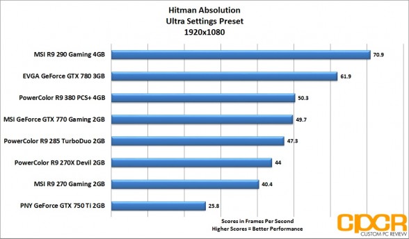 hitman-absolution-1920x1080-powercolor-radeon-r9-380-pcs-plus-4gb-custom-pc-review