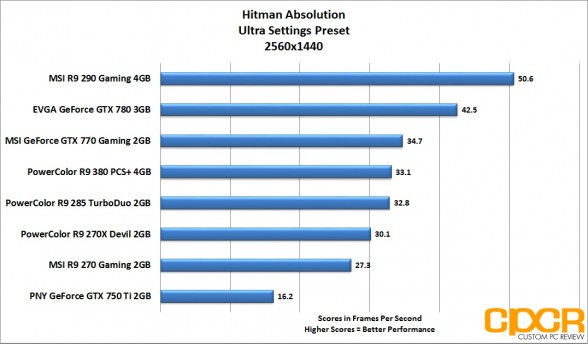 hitman-absolution-2560x1440-powercolor-radeon-r9-380-pcs-plus-4gb-custom-pc-review