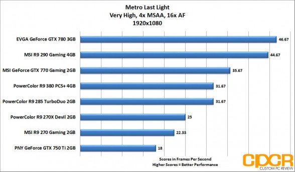 metro-last-light-1920x1080-powercolor-radeon-r9-380-pcs-plus-4gb-custom-pc-review