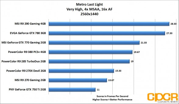 metro-last-light-2560x1440-powercolor-radeon-r9-380-pcs-plus-4gb-custom-pc-review