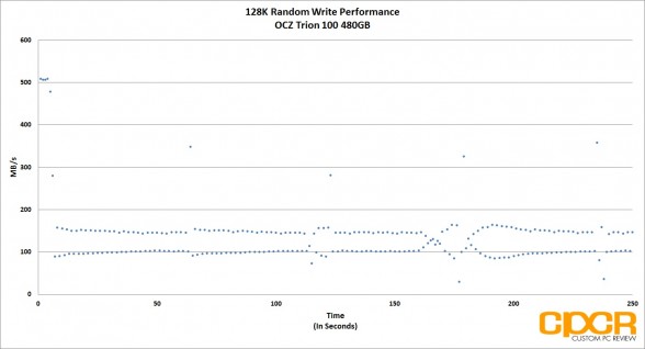 no-precondition-128k-random-write-trace-ocz-trion-100-480gb-ssd-custom-pc-review