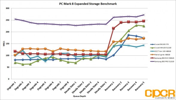 pc-mark-8-expanded-storage-benchmark-ocz-trion-100-480gb-ssd-custom-pc-review