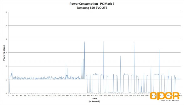 power-consumption-trace-samsung-850-evo-2tb-custom-pc-review