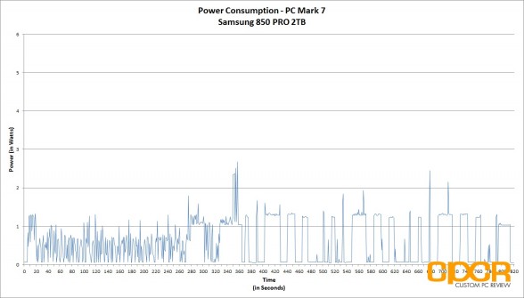 power-consumption-trace-samsung-850-pro-2tb-custom-pc-review