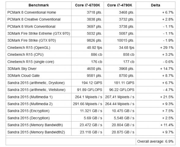 skylake benchmarks